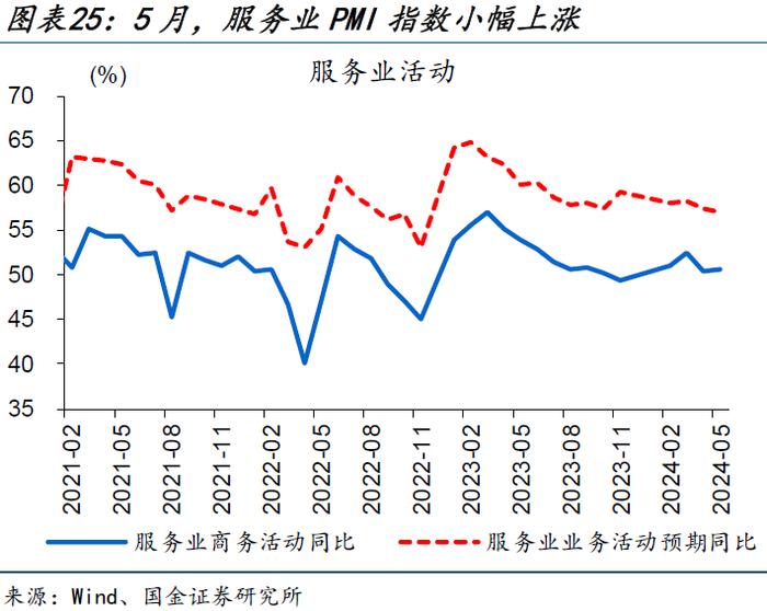 内需修复偏慢，更多是“节奏”问题——5月经济数据点评（国金宏观·赵伟团队）