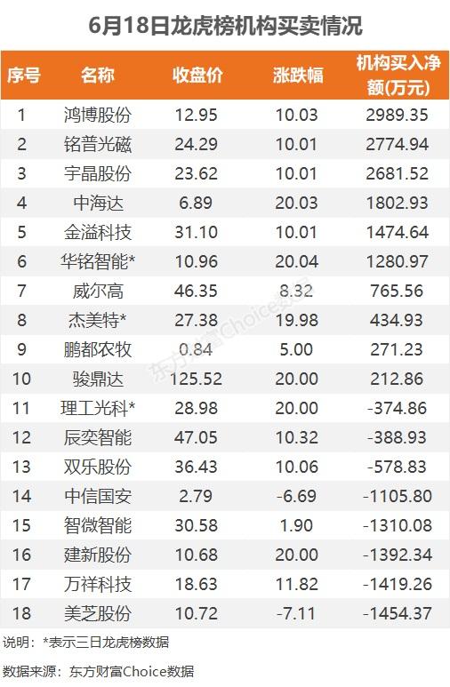 6月18日龙虎榜：1.25亿抢筹百川股份 机构净买入10只股