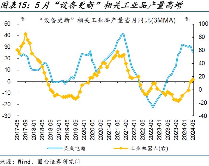 内需修复偏慢，更多是“节奏”问题——5月经济数据点评（国金宏观·赵伟团队）