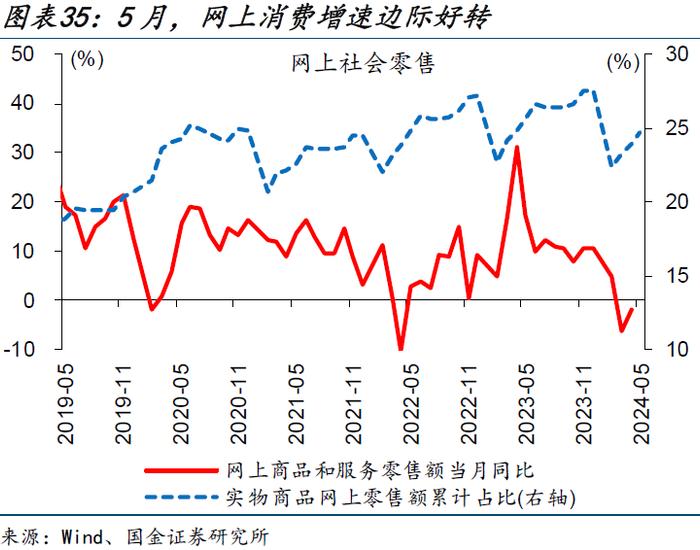 内需修复偏慢，更多是“节奏”问题——5月经济数据点评（国金宏观·赵伟团队）