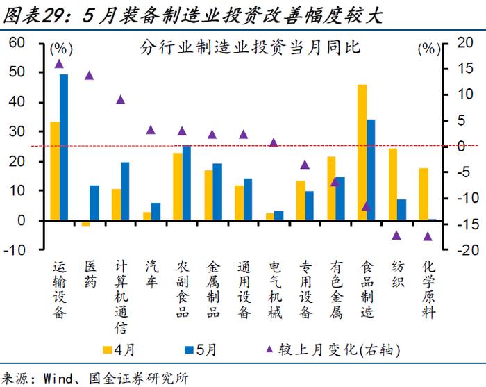 内需修复偏慢，更多是“节奏”问题——5月经济数据点评（国金宏观·赵伟团队）