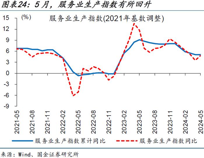 内需修复偏慢，更多是“节奏”问题——5月经济数据点评（国金宏观·赵伟团队）