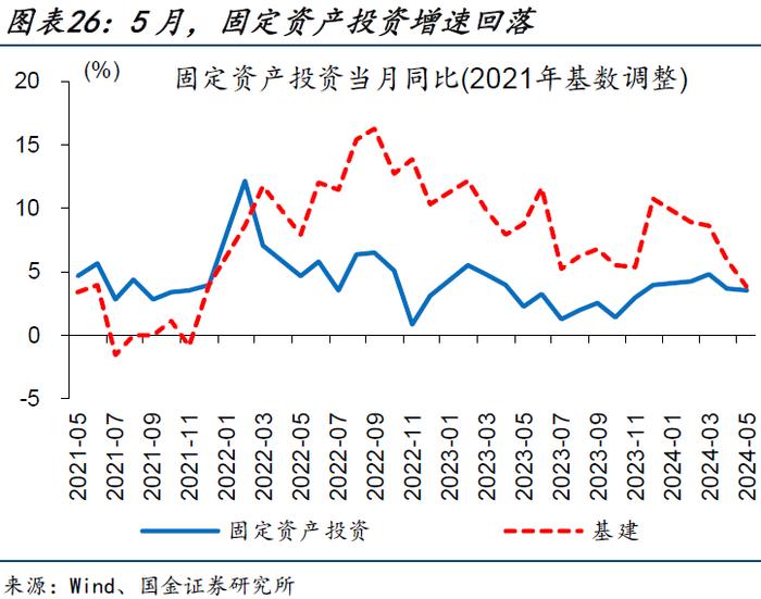 内需修复偏慢，更多是“节奏”问题——5月经济数据点评（国金宏观·赵伟团队）