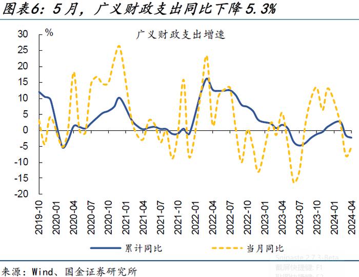 内需修复偏慢，更多是“节奏”问题——5月经济数据点评（国金宏观·赵伟团队）