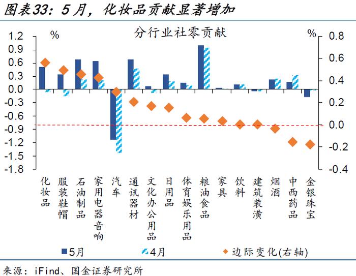 内需修复偏慢，更多是“节奏”问题——5月经济数据点评（国金宏观·赵伟团队）