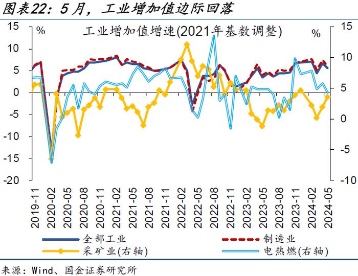 内需修复偏慢，更多是“节奏”问题——5月经济数据点评（国金宏观·赵伟团队）