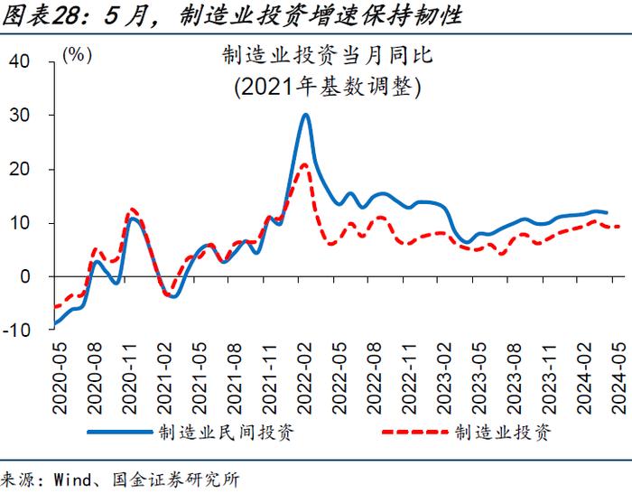 内需修复偏慢，更多是“节奏”问题——5月经济数据点评（国金宏观·赵伟团队）