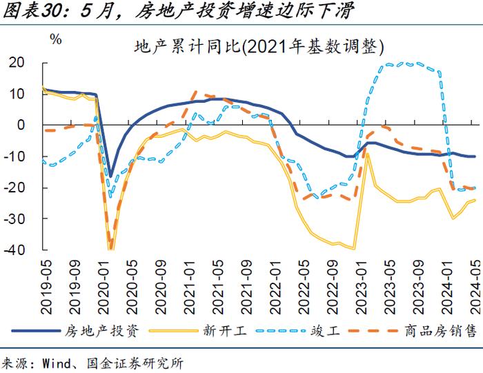 内需修复偏慢，更多是“节奏”问题——5月经济数据点评（国金宏观·赵伟团队）