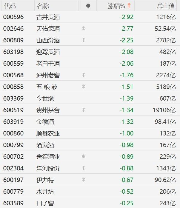 白酒股震荡走低，古井贡酒、山西汾酒跌超2%