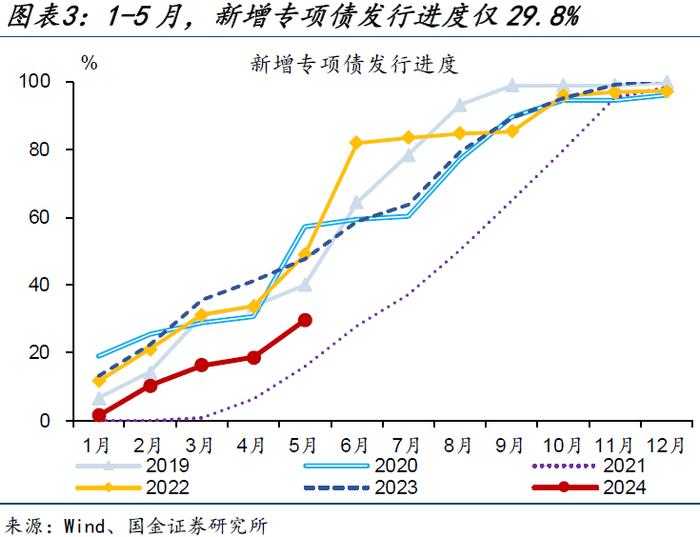 内需修复偏慢，更多是“节奏”问题——5月经济数据点评（国金宏观·赵伟团队）