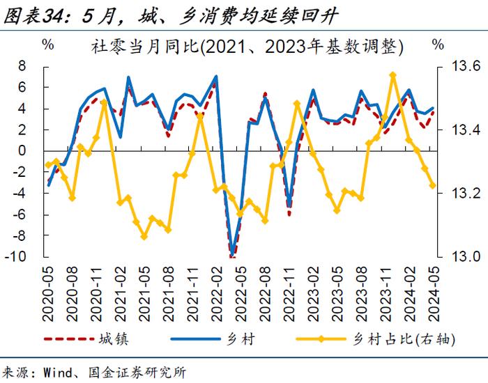 内需修复偏慢，更多是“节奏”问题——5月经济数据点评（国金宏观·赵伟团队）