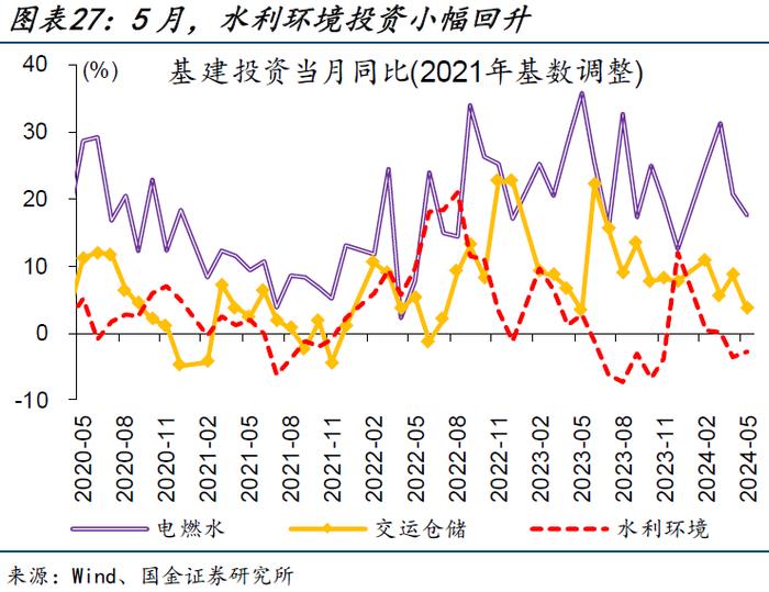 内需修复偏慢，更多是“节奏”问题——5月经济数据点评（国金宏观·赵伟团队）