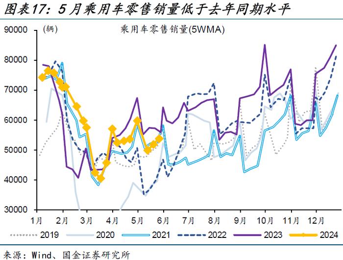 内需修复偏慢，更多是“节奏”问题——5月经济数据点评（国金宏观·赵伟团队）