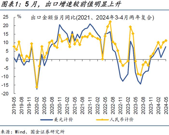 内需修复偏慢，更多是“节奏”问题——5月经济数据点评（国金宏观·赵伟团队）