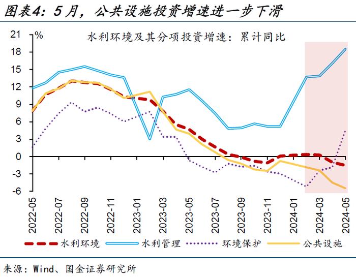 内需修复偏慢，更多是“节奏”问题——5月经济数据点评（国金宏观·赵伟团队）