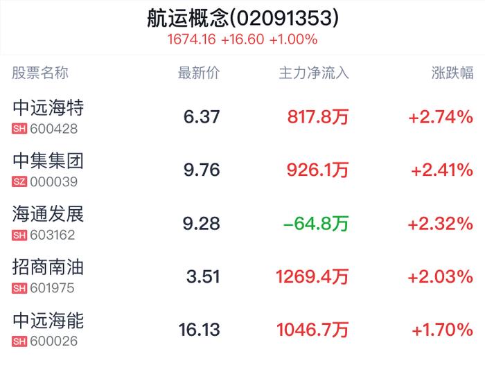 航运概念盘中拉升，中远海特涨2.74%