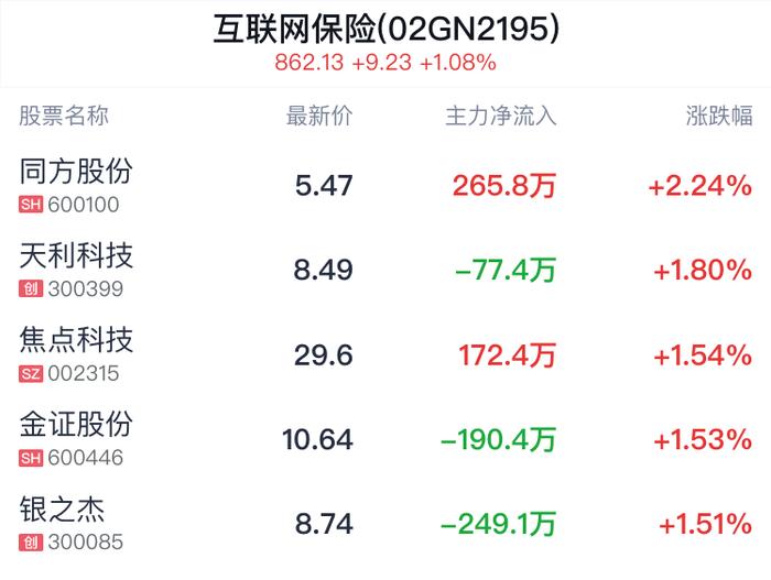 互联网保险概念盘中拉升，同方股份涨2.24%