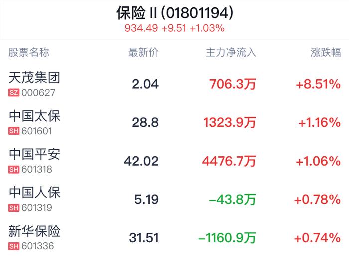 保险行业盘中拉升，天茂集团涨8.51%