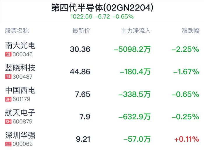 第四代半导体概念盘中跳水，南大光电跌2.29%