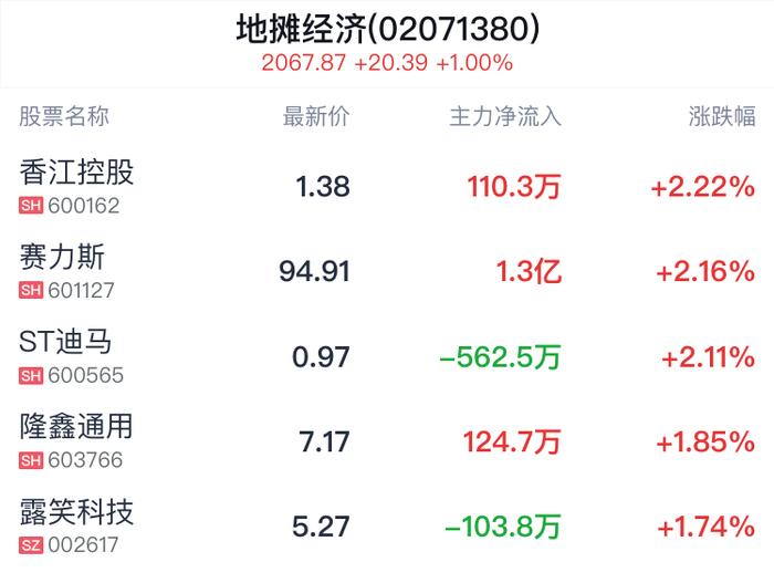 地摊经济概念盘中拉升，香江控股涨2.22%