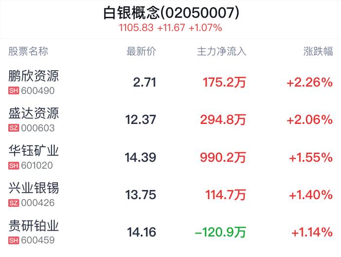 白银概念盘中拉升，鹏欣资源涨2.26%