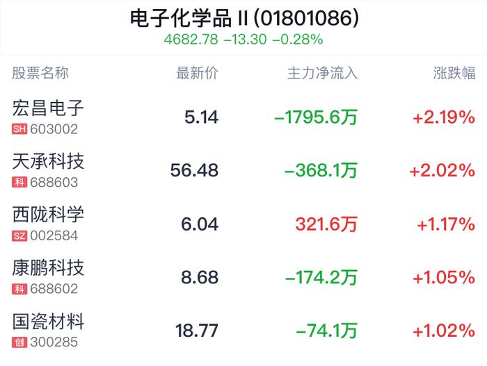 电子化学品行业盘中拉升，宏昌电子涨2.39%