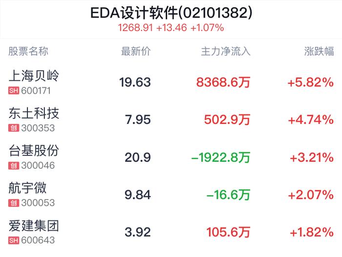 EDA设计软件概念盘中拉升，上海贝岭涨5.82%