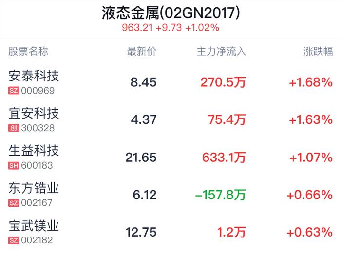 液态金属概念盘中拉升，安泰科技涨1.68%