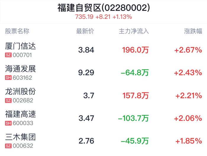 福建自贸区概念盘中拉升，厦门信达涨2.67%