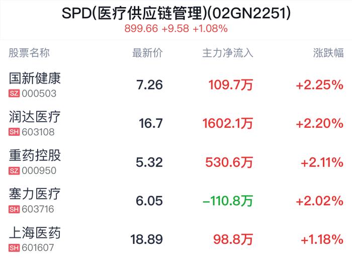 SPD(医疗供应链管理)概念盘中拉升，国新健康涨2.25%