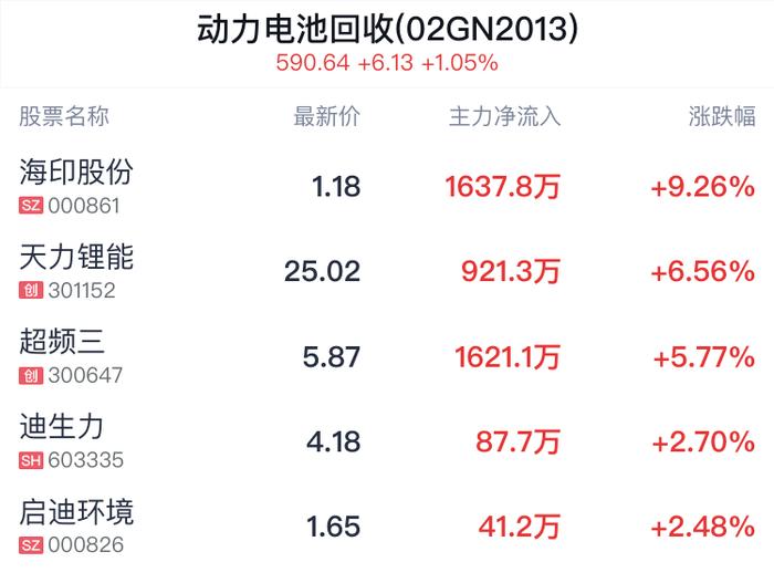 动力电池回收概念盘中拉升，海印股份涨9.26%