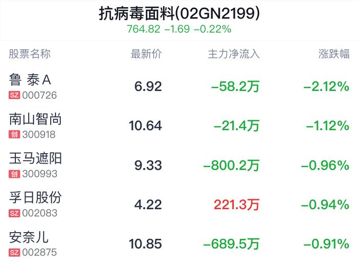 抗病毒面料概念盘中跳水，新澳股份跌0.14%