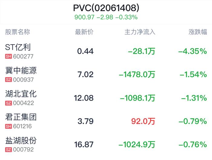 PVC概念盘中跳水，日科化学跌0.20%