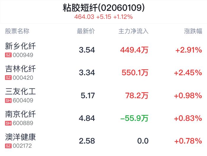 粘胶短纤概念盘中拉升，新乡化纤涨2.91%