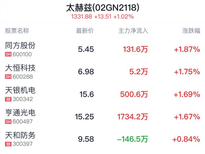 太赫兹概念盘中拉升，天银机电涨1.89%