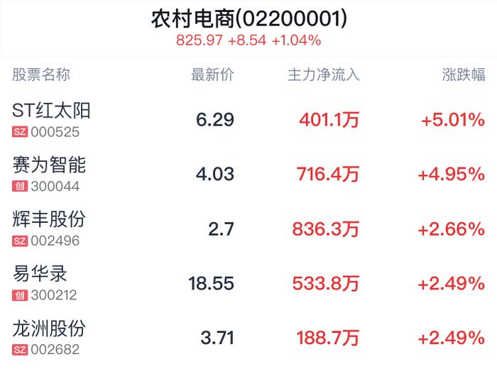 农村电商概念盘中拉升，ST红太阳涨停