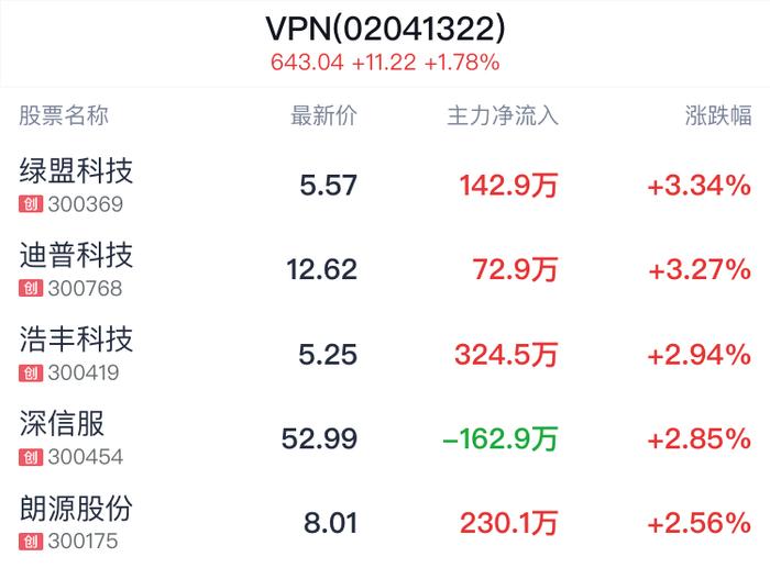 VPN概念盘中拉升，绿盟科技涨3.34%