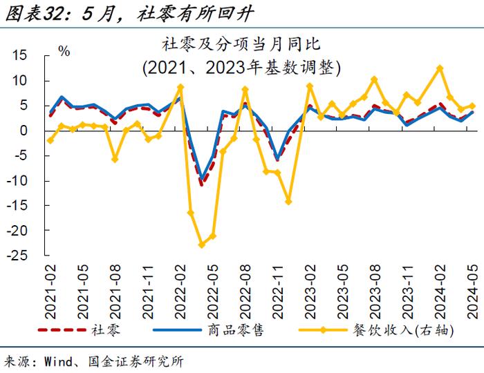 内需修复偏慢，更多是“节奏”问题——5月经济数据点评（国金宏观·赵伟团队）