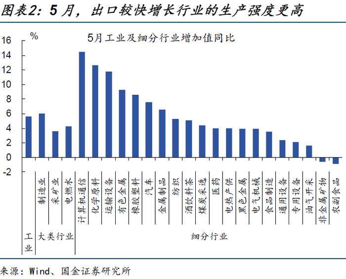 内需修复偏慢，更多是“节奏”问题——5月经济数据点评（国金宏观·赵伟团队）