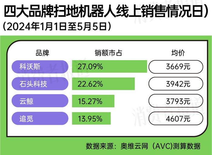 智能化、高端化助力扫地机器人回暖，科沃斯、石头科技、云鲸、追觅领跑市场