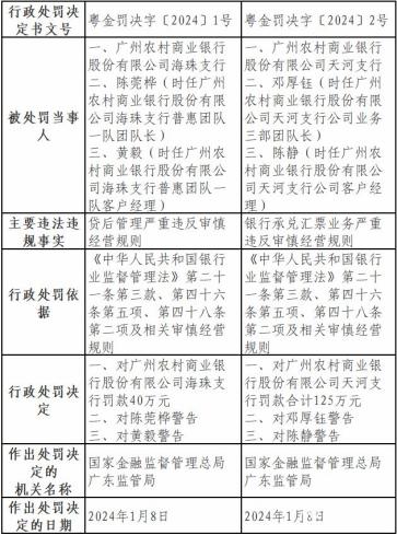 广州农商行行长助理古波是80后博士 年初该行两分行被罚款165万