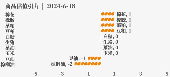 目前大宗商品的估值走到什么位置了？6-18