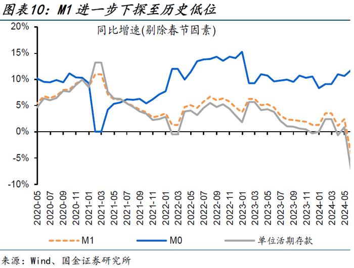 内需修复偏慢，更多是“节奏”问题——5月经济数据点评（国金宏观·赵伟团队）