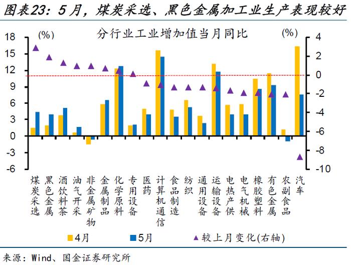 内需修复偏慢，更多是“节奏”问题——5月经济数据点评（国金宏观·赵伟团队）