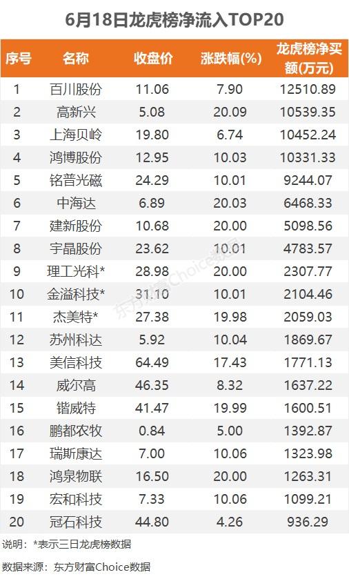 6月18日龙虎榜：1.25亿抢筹百川股份 机构净买入10只股