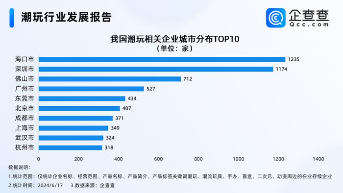 热闻|129元潮玩盲盒溢价至4888元！我国现存1.71万家潮玩相关企业，山东排进前三