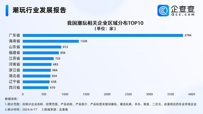 热闻|129元潮玩盲盒溢价至4888元！我国现存1.71万家潮玩相关企业，山东排进前三