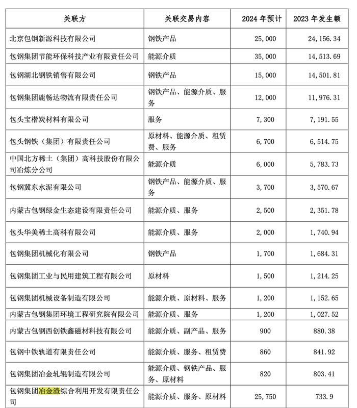 包钢股份关联交易纠纷：钢渣价格单方变更被指违约，一季度混改公司由盈转亏