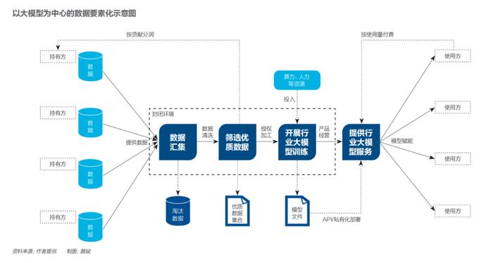 行业大模型，可解“数据要素化”难题