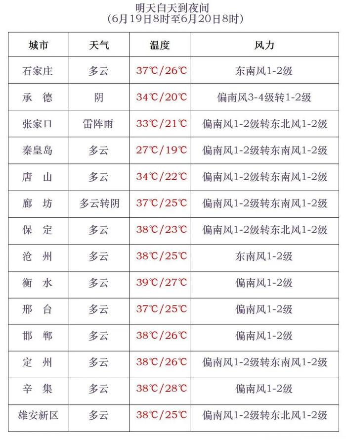 未来三天高温持续，局地冲刺40℃！明天起河北西北部有雷雨→